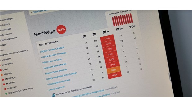 Un taux d'occupation de 135 % dans les salles d'urgence de la Montérégie 